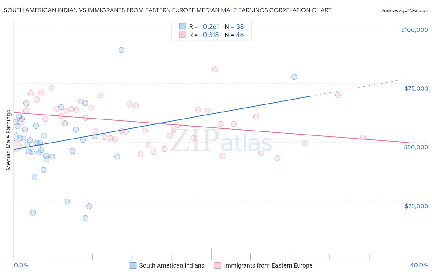 South American Indian vs Immigrants from Eastern Europe Median Male Earnings