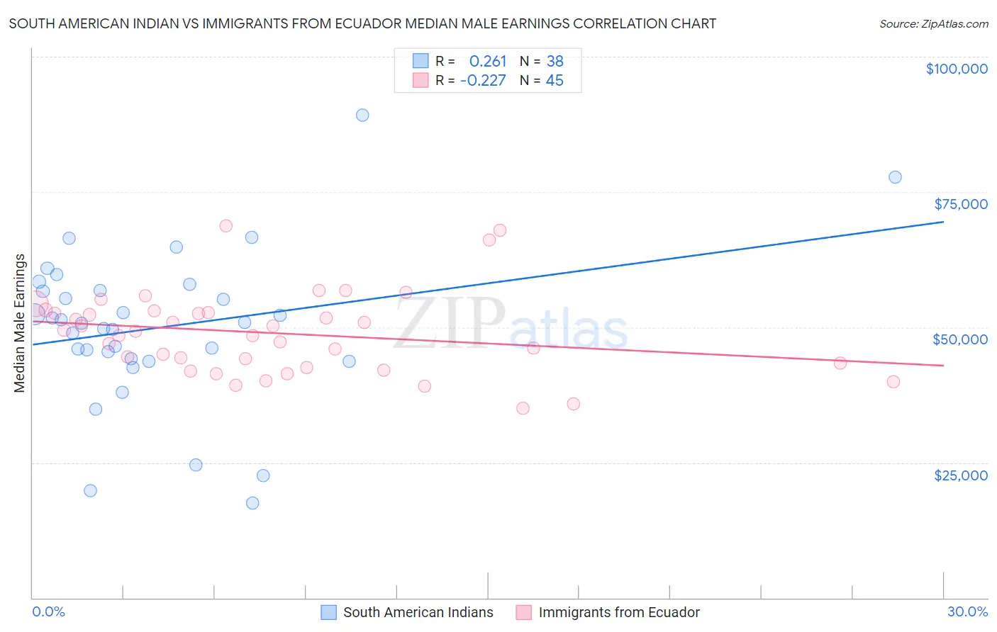 South American Indian vs Immigrants from Ecuador Median Male Earnings