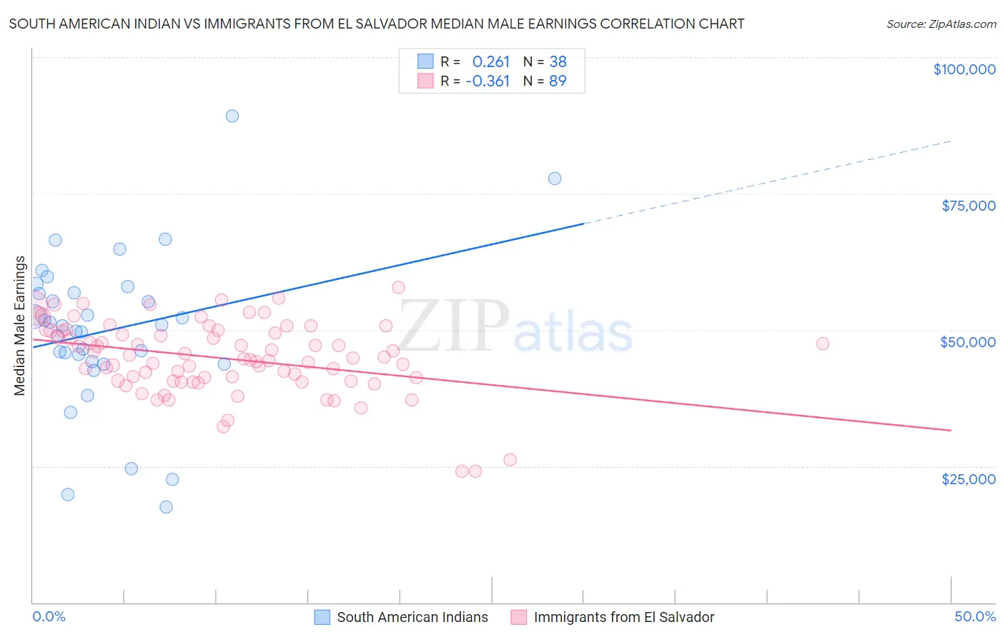 South American Indian vs Immigrants from El Salvador Median Male Earnings