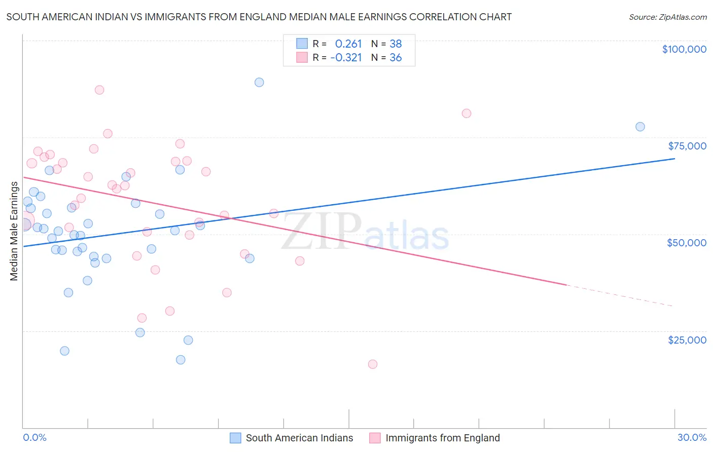 South American Indian vs Immigrants from England Median Male Earnings