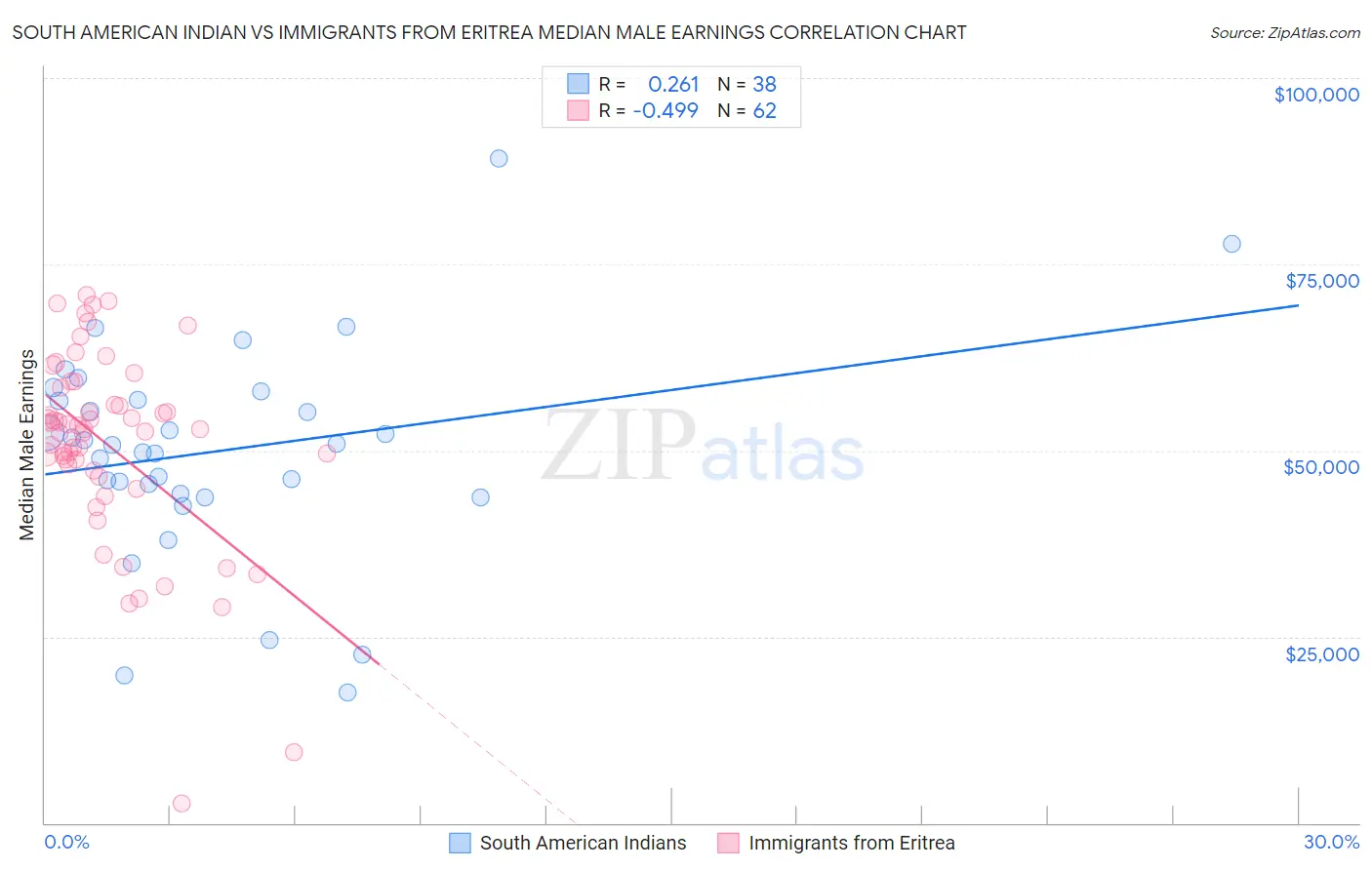 South American Indian vs Immigrants from Eritrea Median Male Earnings