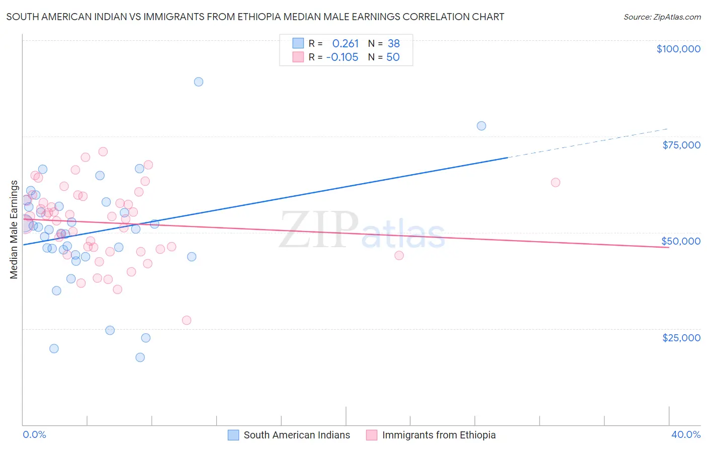 South American Indian vs Immigrants from Ethiopia Median Male Earnings