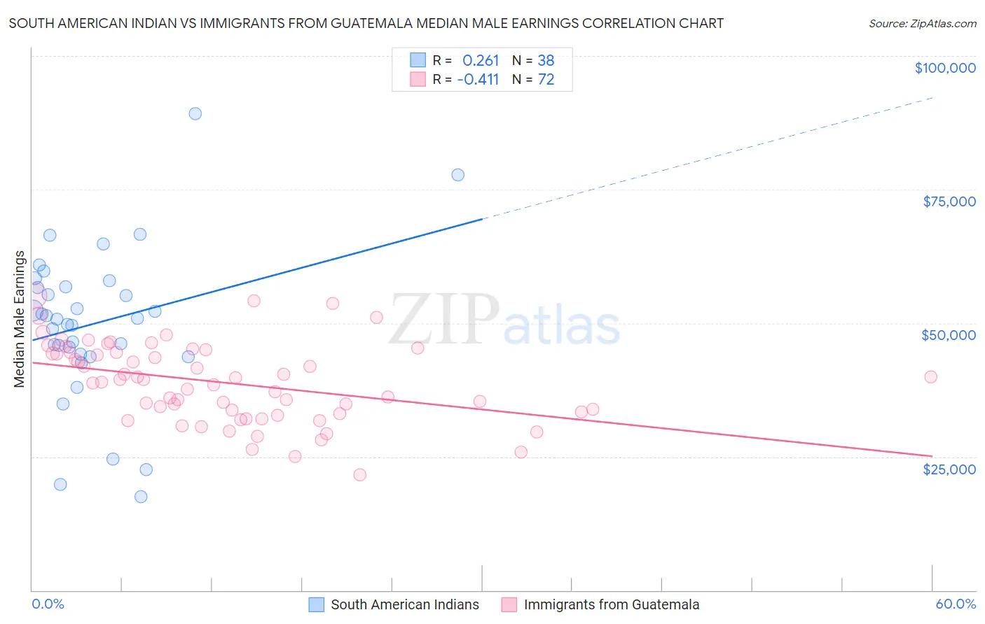 South American Indian vs Immigrants from Guatemala Median Male Earnings