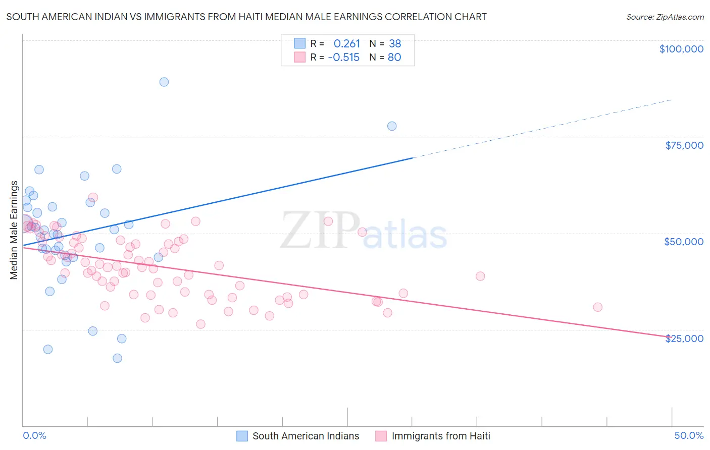 South American Indian vs Immigrants from Haiti Median Male Earnings