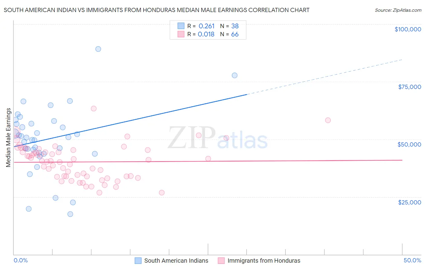 South American Indian vs Immigrants from Honduras Median Male Earnings