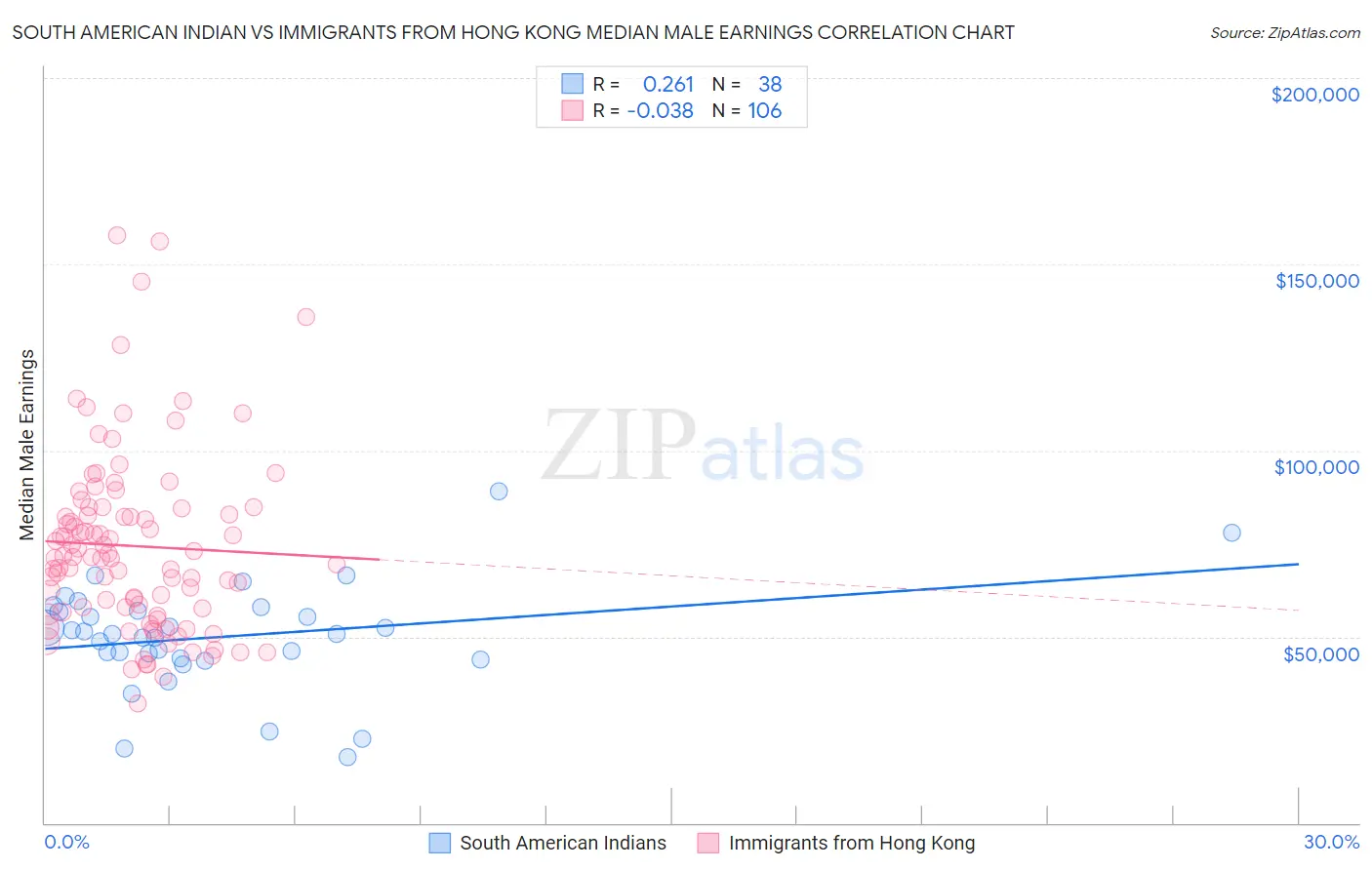 South American Indian vs Immigrants from Hong Kong Median Male Earnings