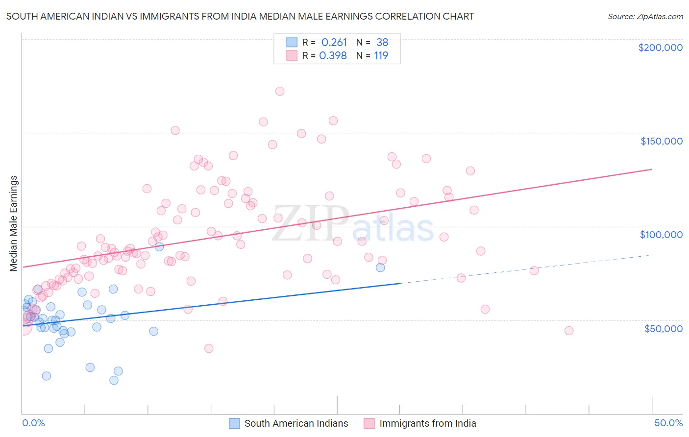 South American Indian vs Immigrants from India Median Male Earnings