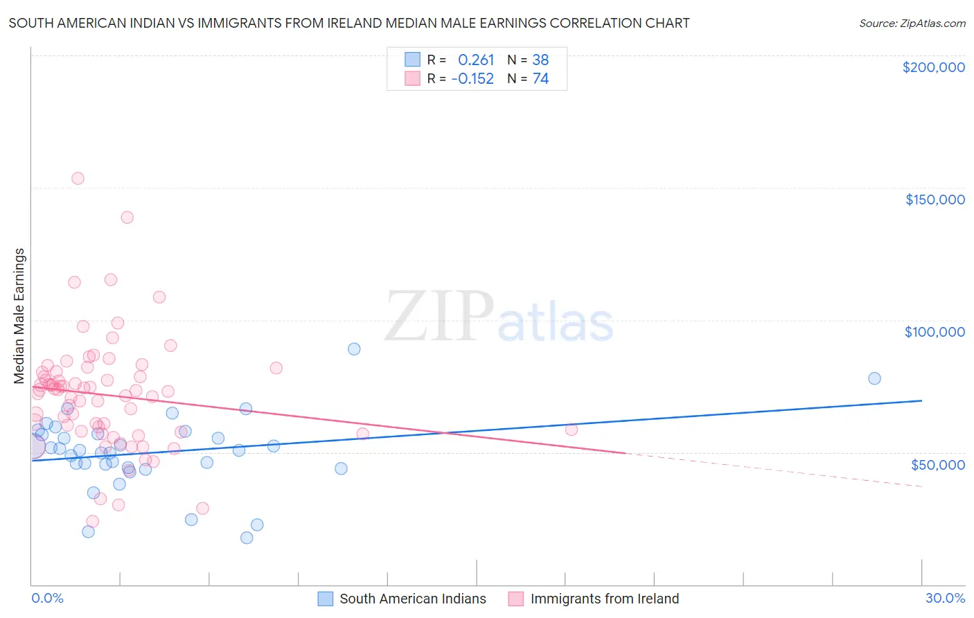 South American Indian vs Immigrants from Ireland Median Male Earnings