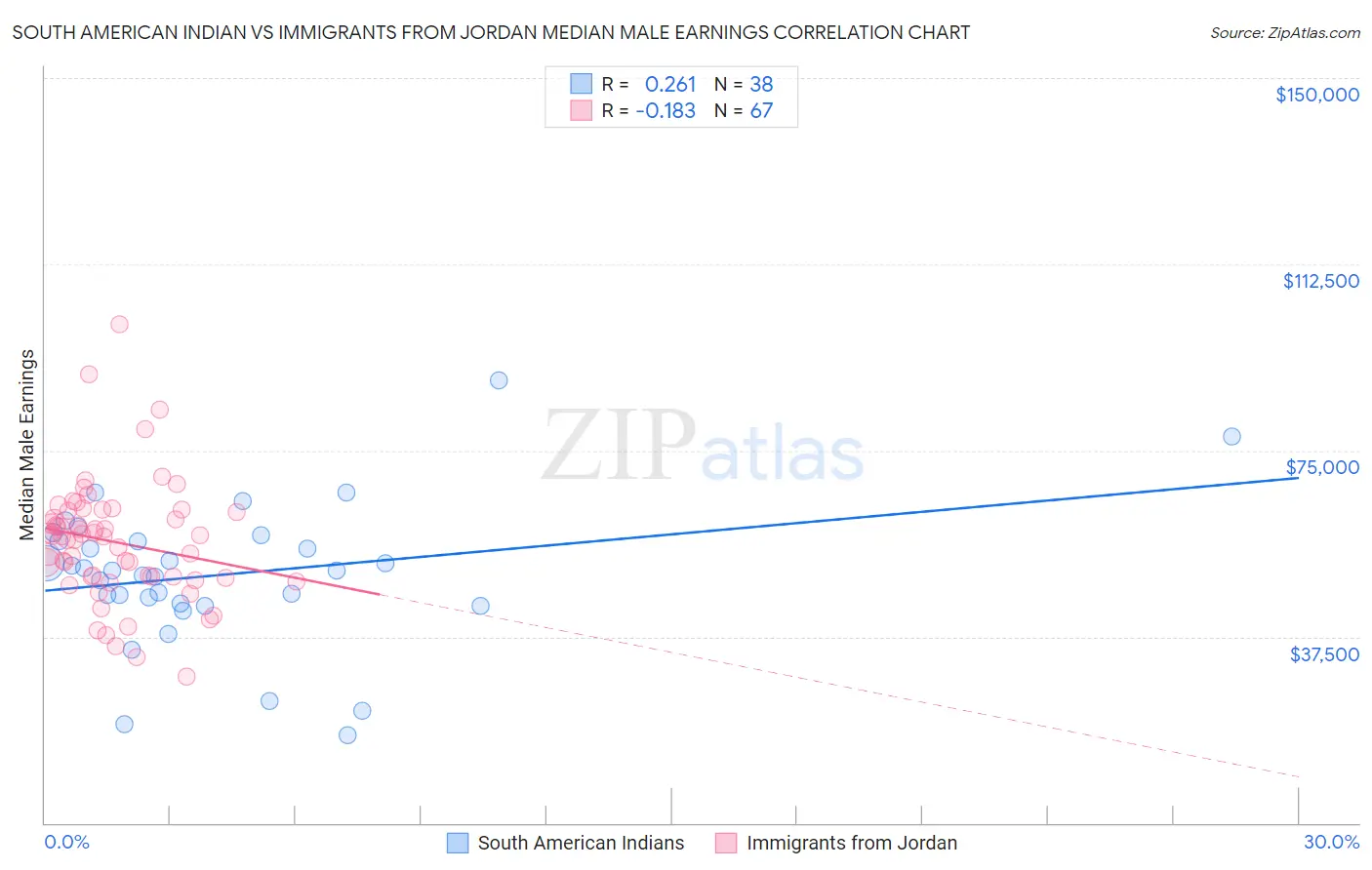 South American Indian vs Immigrants from Jordan Median Male Earnings