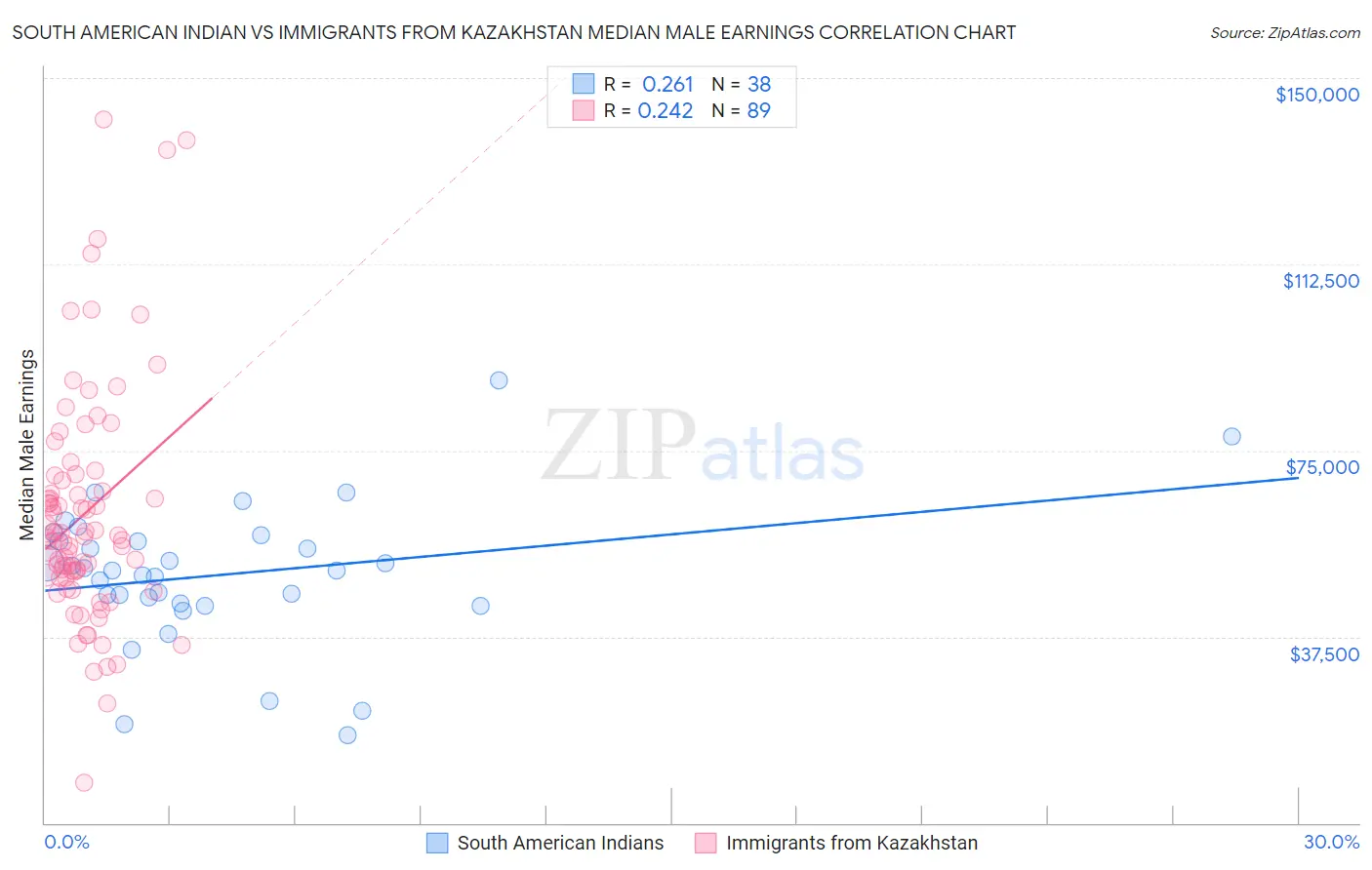 South American Indian vs Immigrants from Kazakhstan Median Male Earnings