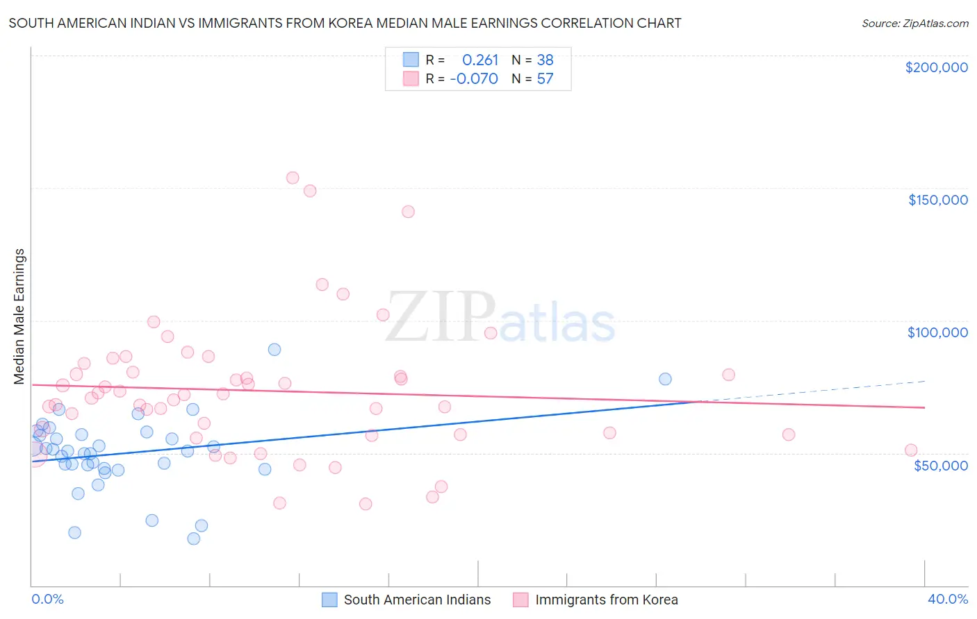 South American Indian vs Immigrants from Korea Median Male Earnings