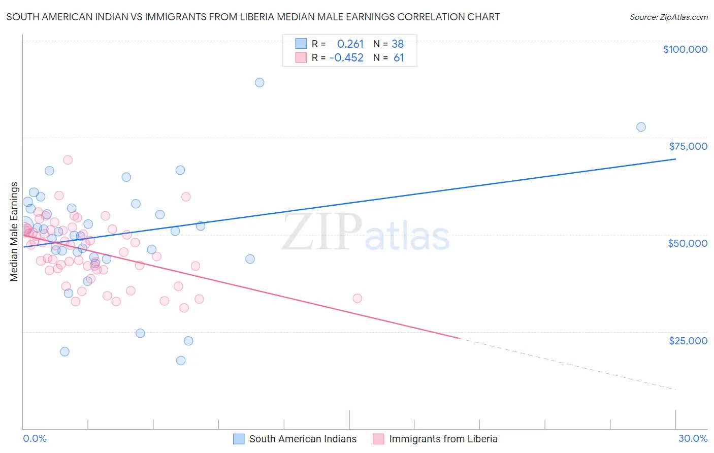 South American Indian vs Immigrants from Liberia Median Male Earnings