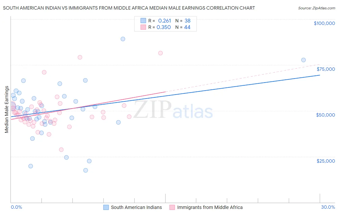 South American Indian vs Immigrants from Middle Africa Median Male Earnings