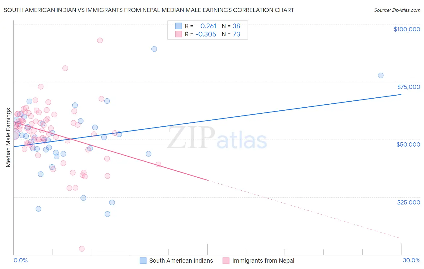South American Indian vs Immigrants from Nepal Median Male Earnings