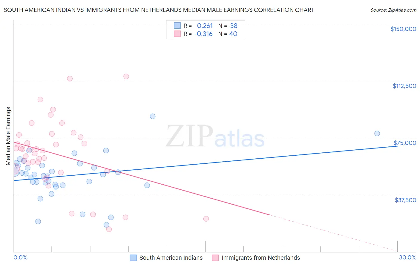 South American Indian vs Immigrants from Netherlands Median Male Earnings