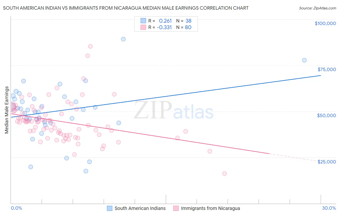 South American Indian vs Immigrants from Nicaragua Median Male Earnings