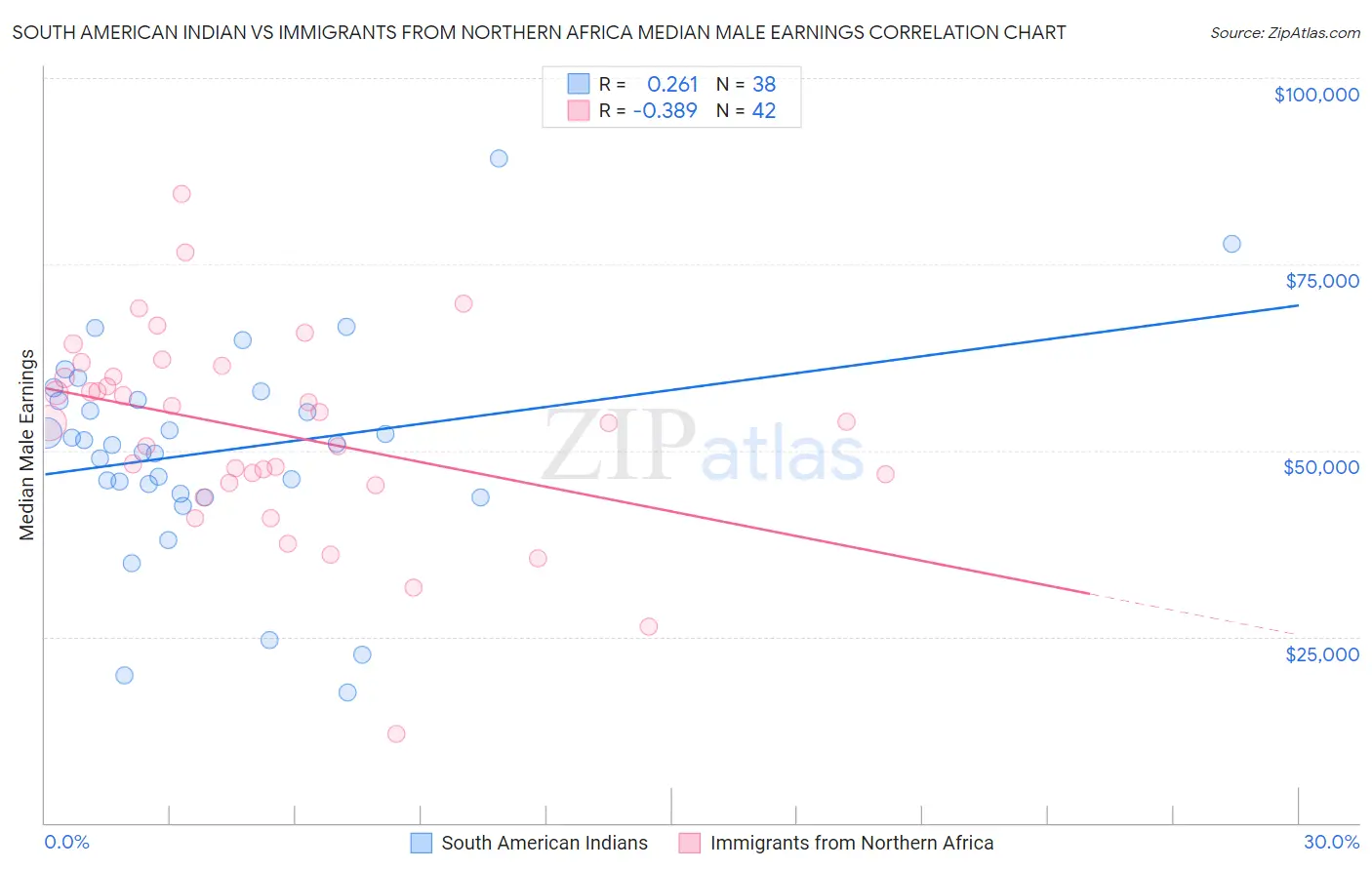 South American Indian vs Immigrants from Northern Africa Median Male Earnings