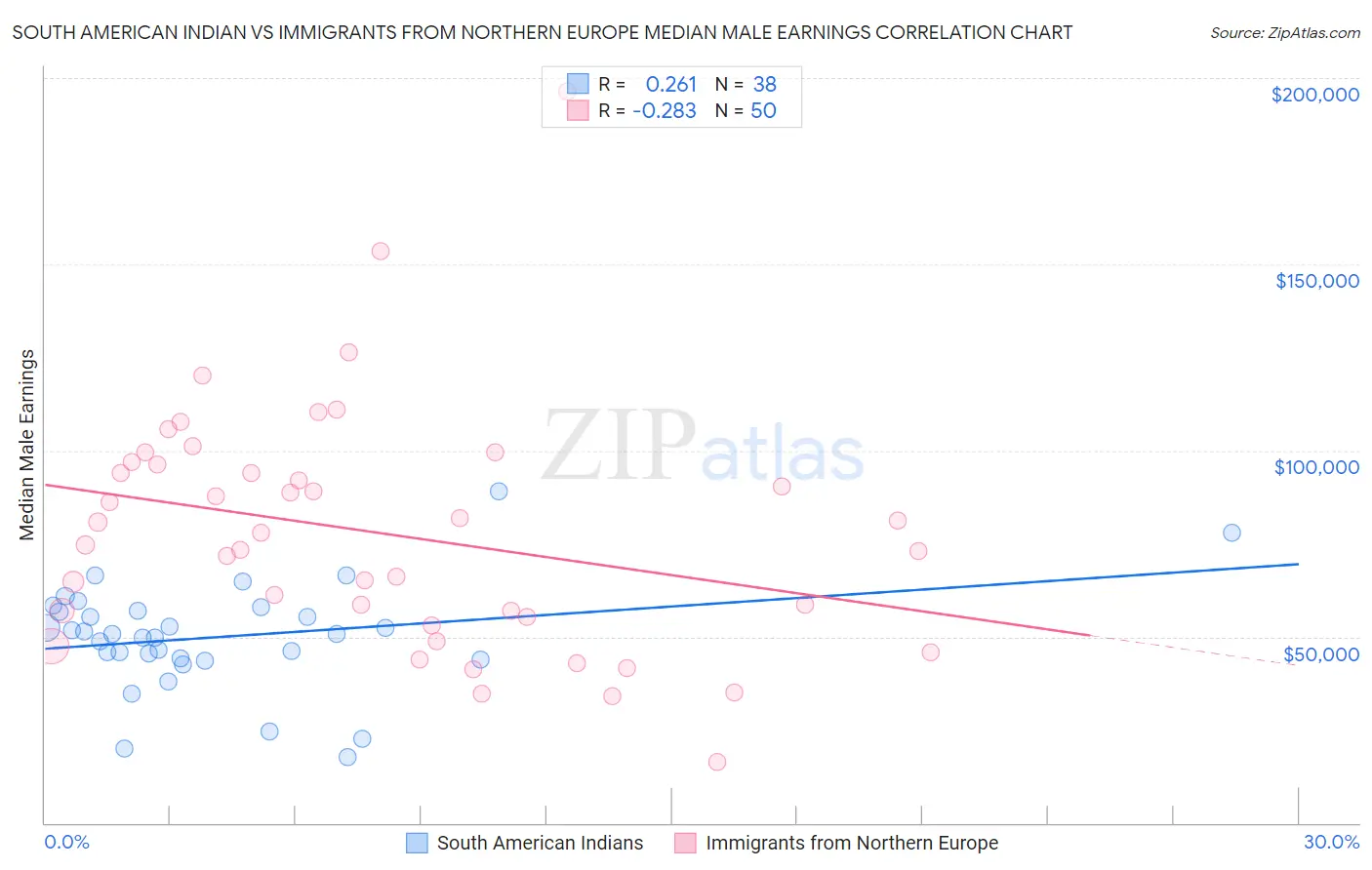 South American Indian vs Immigrants from Northern Europe Median Male Earnings