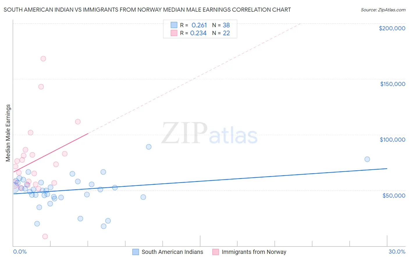 South American Indian vs Immigrants from Norway Median Male Earnings