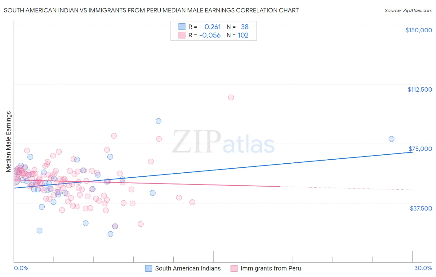 South American Indian vs Immigrants from Peru Median Male Earnings