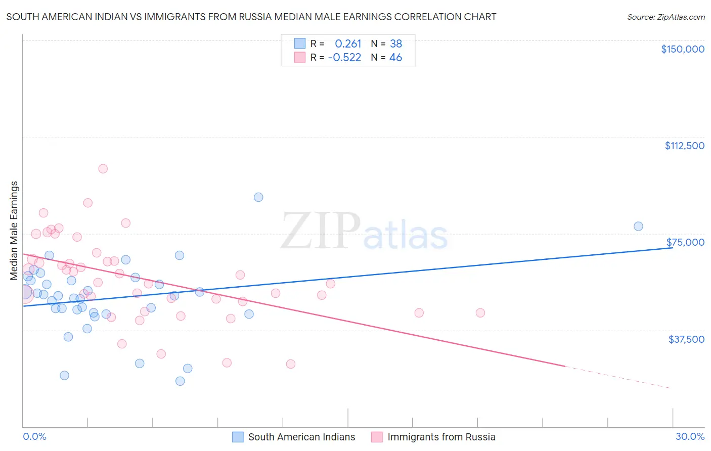 South American Indian vs Immigrants from Russia Median Male Earnings