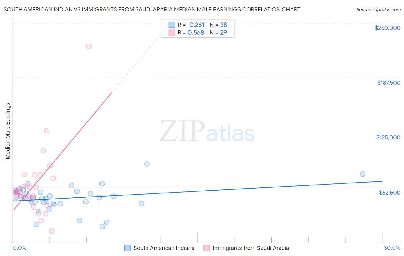 South American Indian vs Immigrants from Saudi Arabia Median Male Earnings