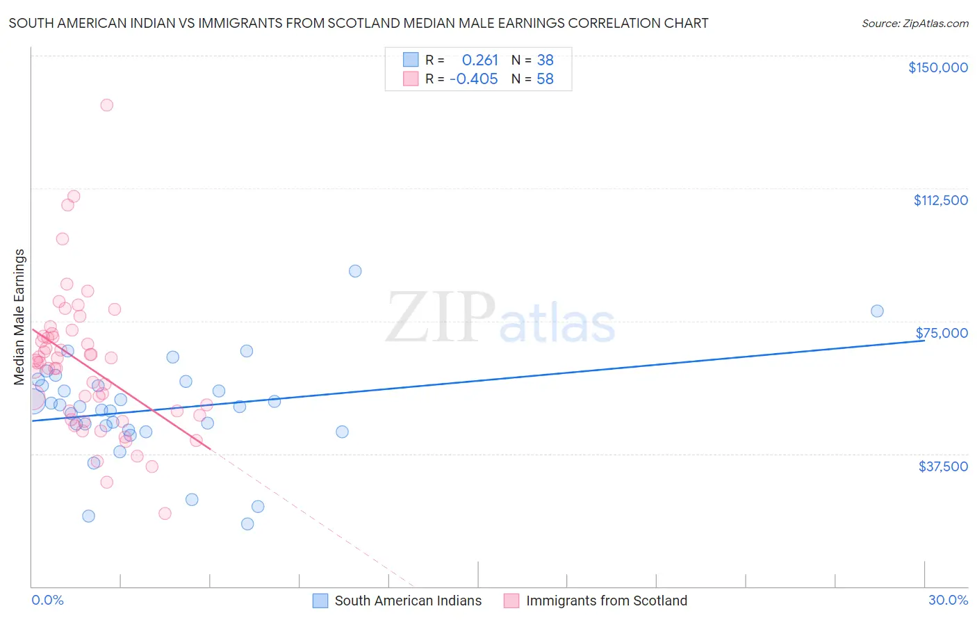 South American Indian vs Immigrants from Scotland Median Male Earnings
