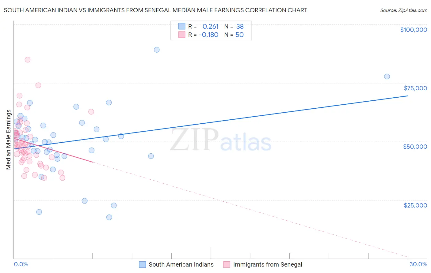 South American Indian vs Immigrants from Senegal Median Male Earnings