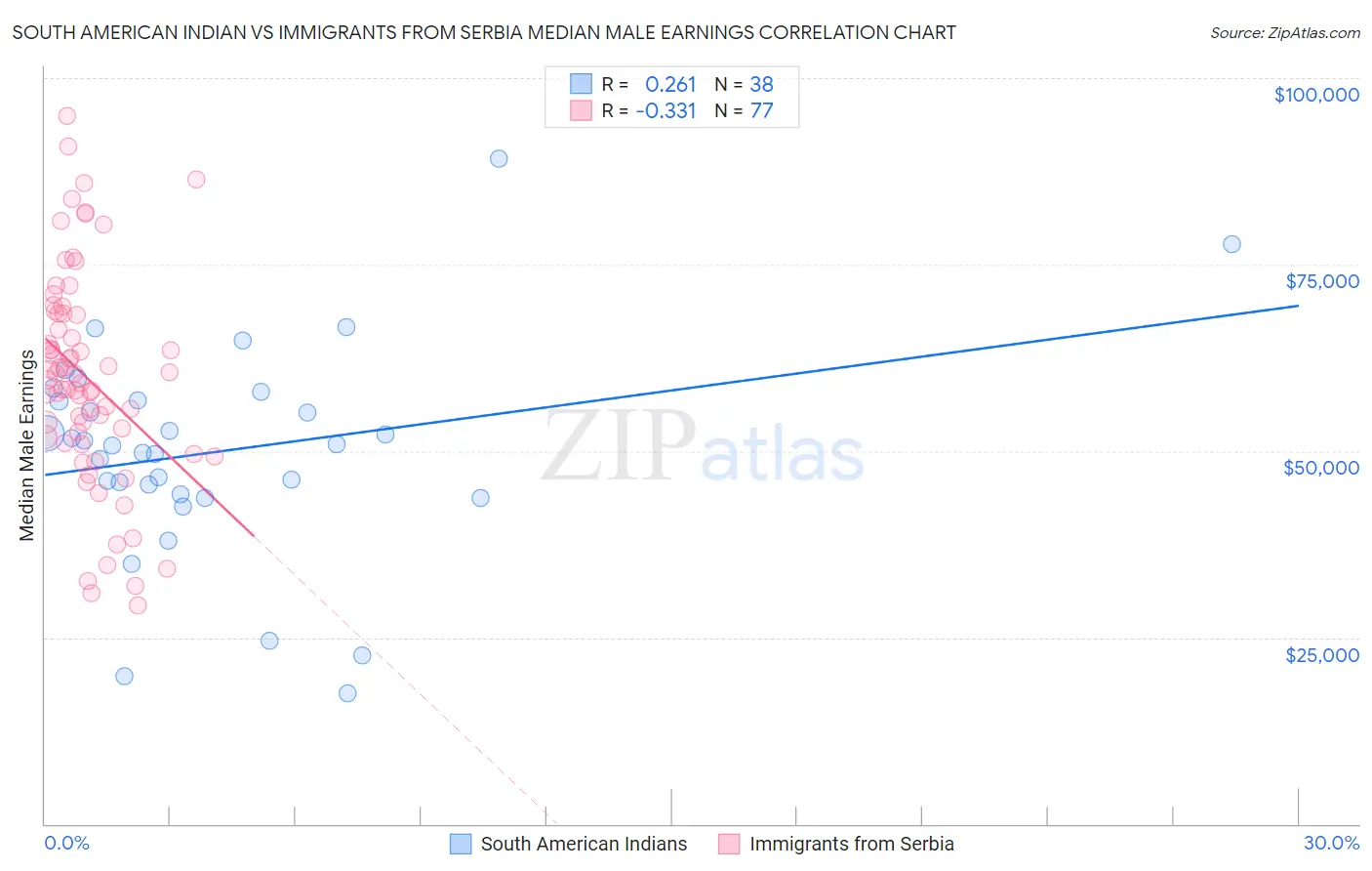 South American Indian vs Immigrants from Serbia Median Male Earnings