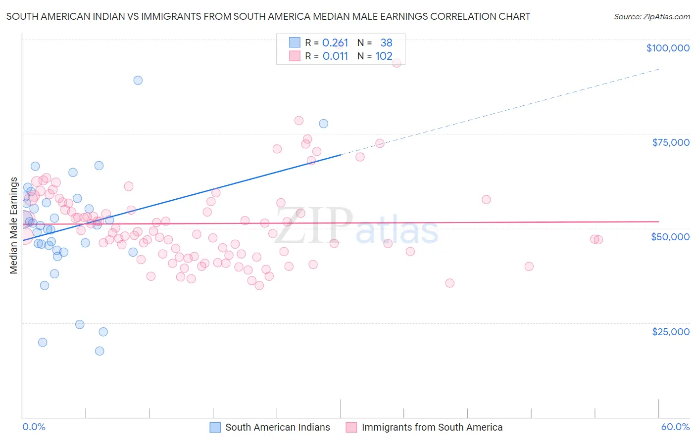 South American Indian vs Immigrants from South America Median Male Earnings
