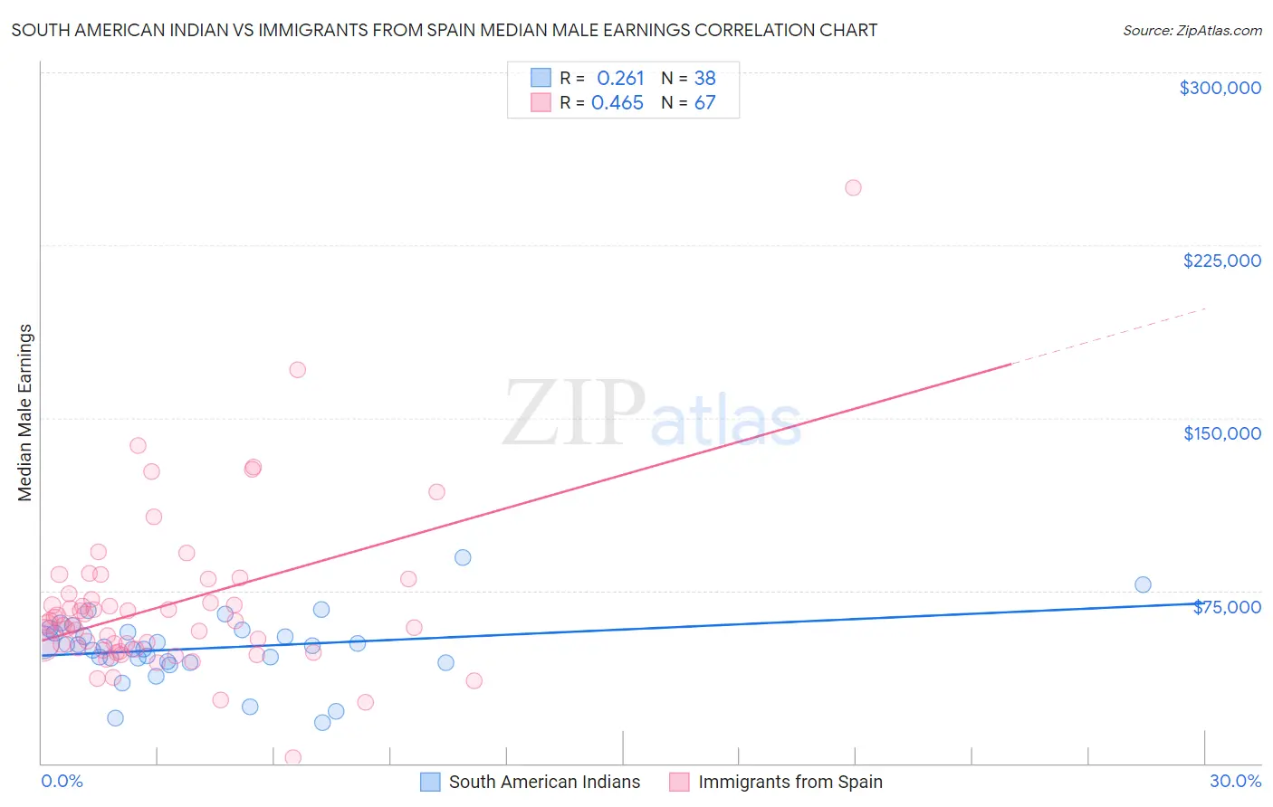 South American Indian vs Immigrants from Spain Median Male Earnings