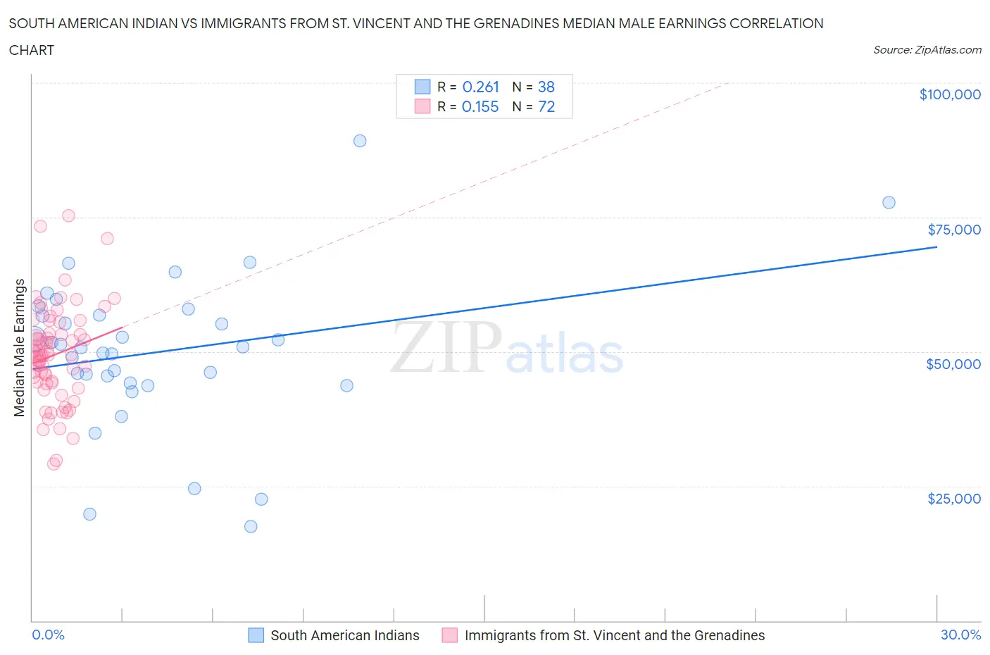 South American Indian vs Immigrants from St. Vincent and the Grenadines Median Male Earnings