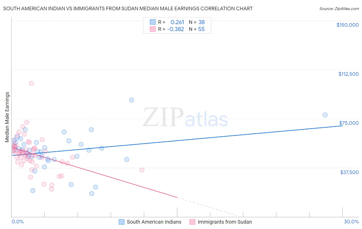 South American Indian vs Immigrants from Sudan Median Male Earnings