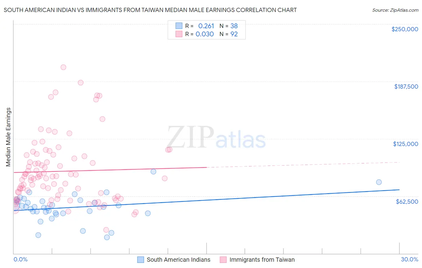 South American Indian vs Immigrants from Taiwan Median Male Earnings