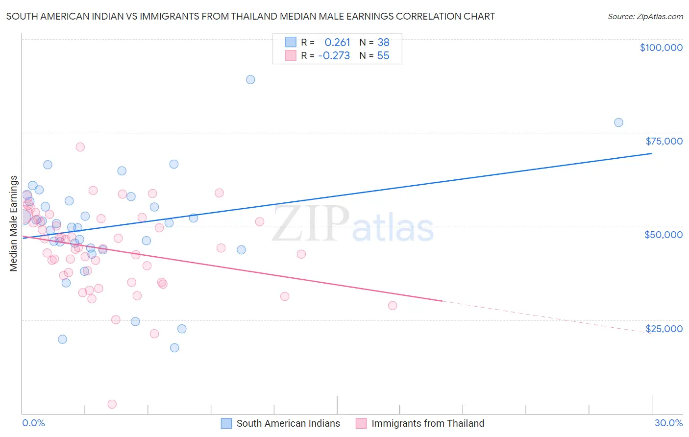 South American Indian vs Immigrants from Thailand Median Male Earnings