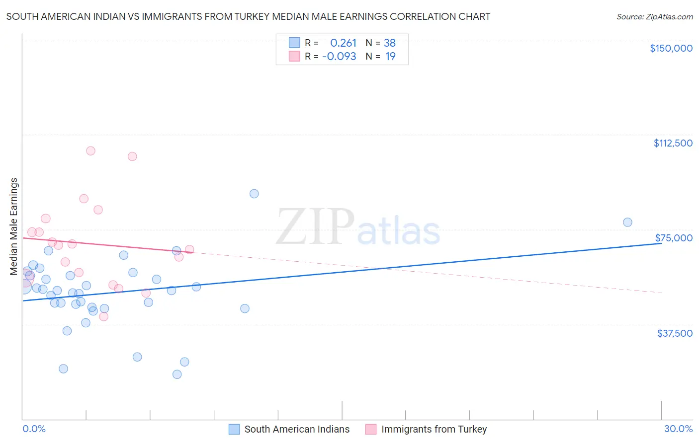 South American Indian vs Immigrants from Turkey Median Male Earnings