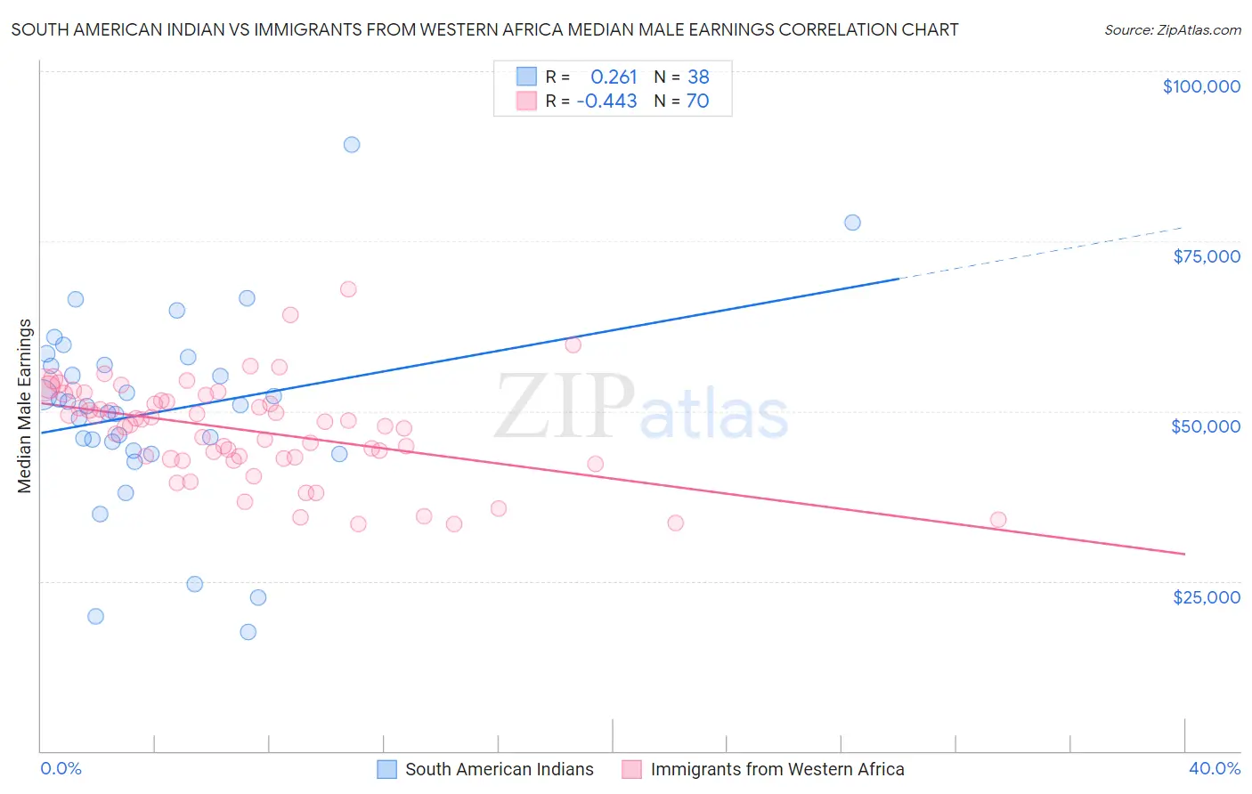 South American Indian vs Immigrants from Western Africa Median Male Earnings