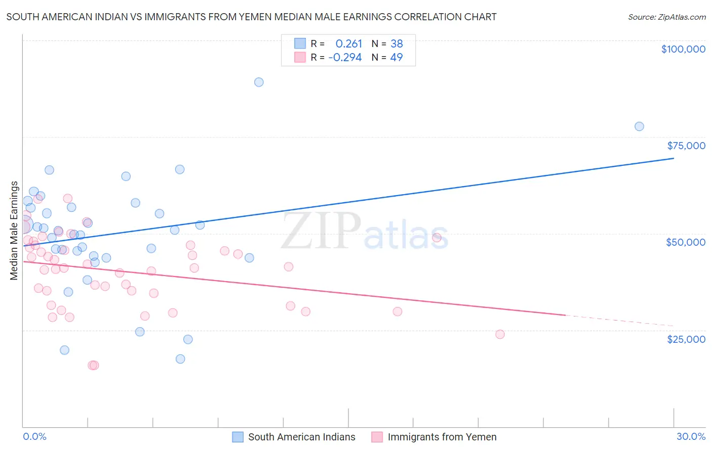 South American Indian vs Immigrants from Yemen Median Male Earnings