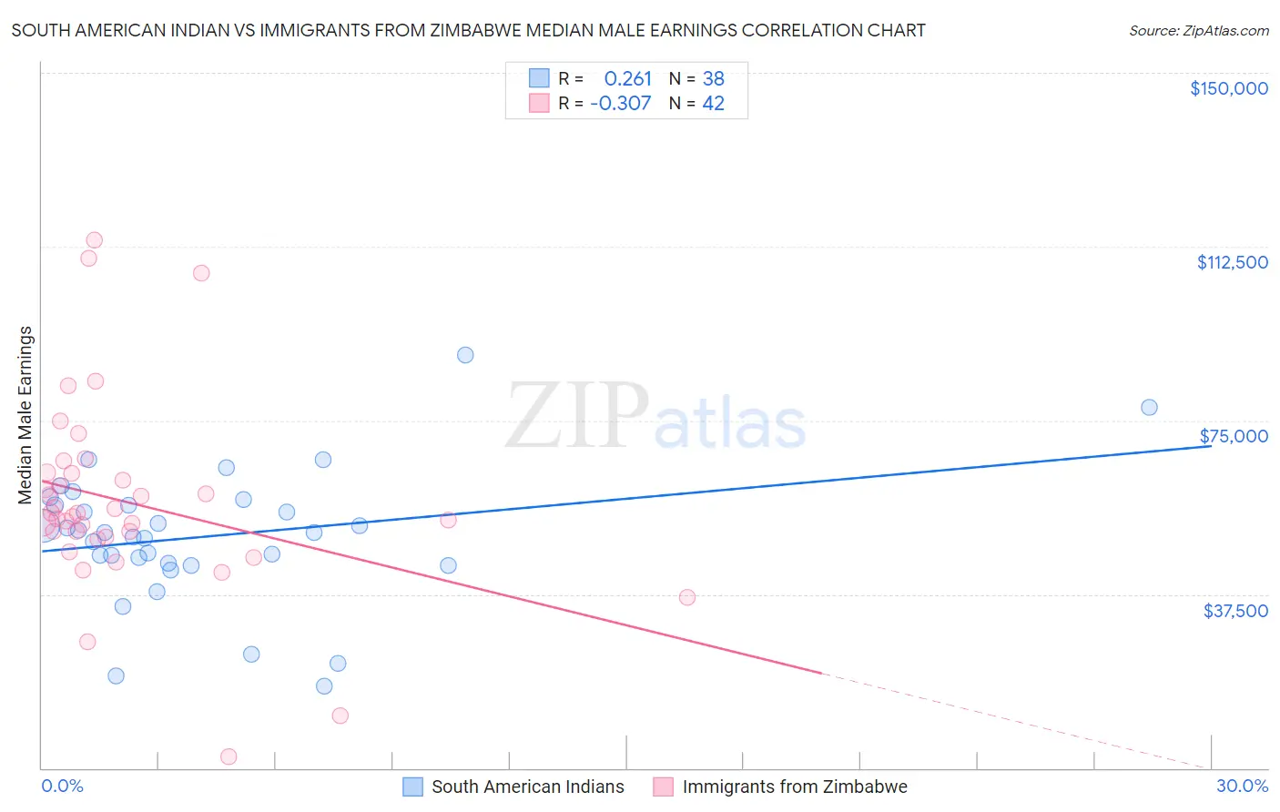 South American Indian vs Immigrants from Zimbabwe Median Male Earnings
