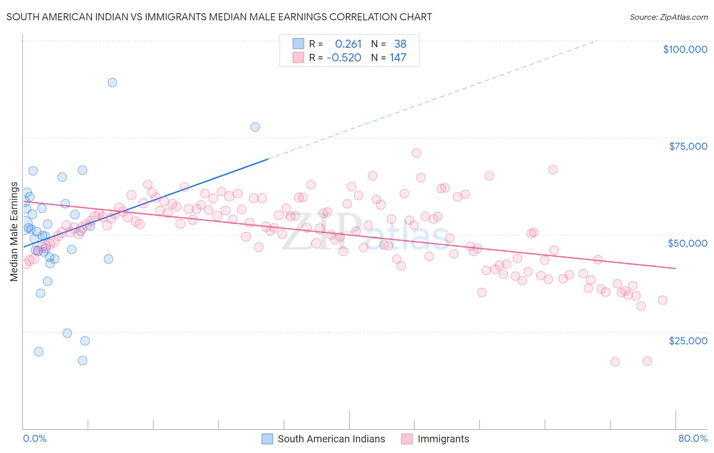South American Indian vs Immigrants Median Male Earnings