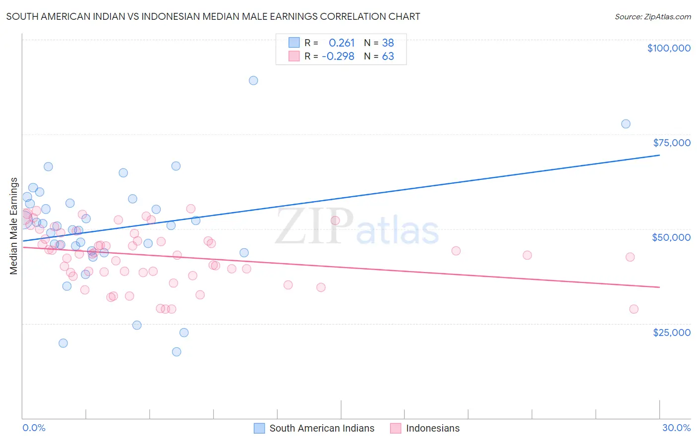 South American Indian vs Indonesian Median Male Earnings