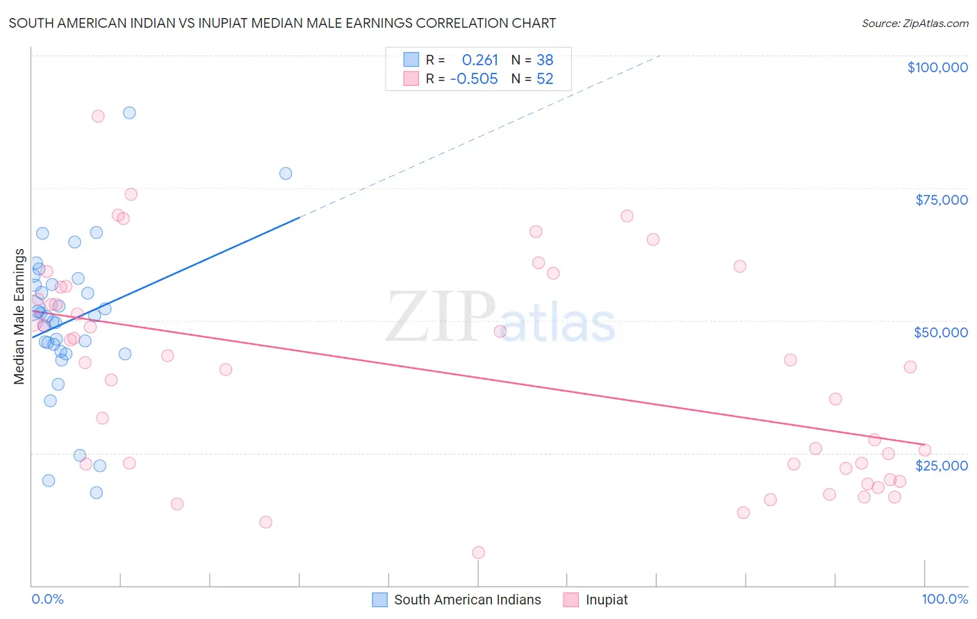 South American Indian vs Inupiat Median Male Earnings