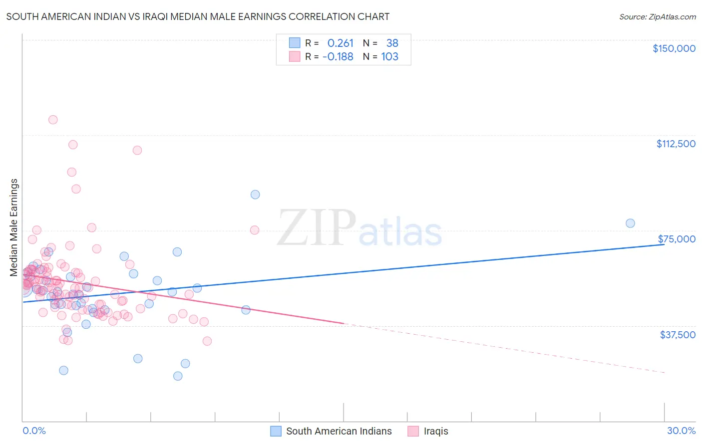 South American Indian vs Iraqi Median Male Earnings