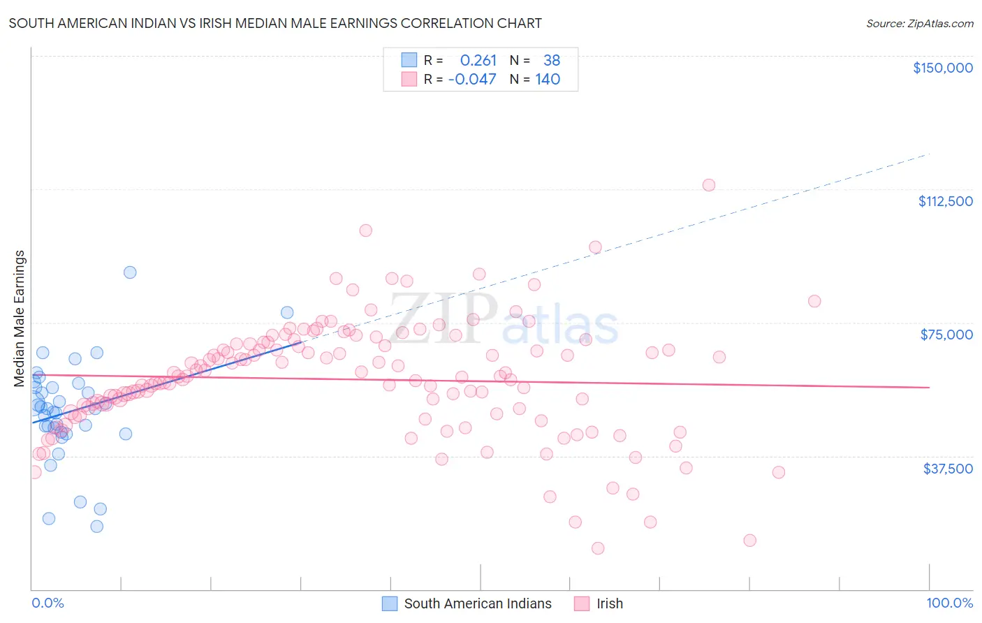 South American Indian vs Irish Median Male Earnings