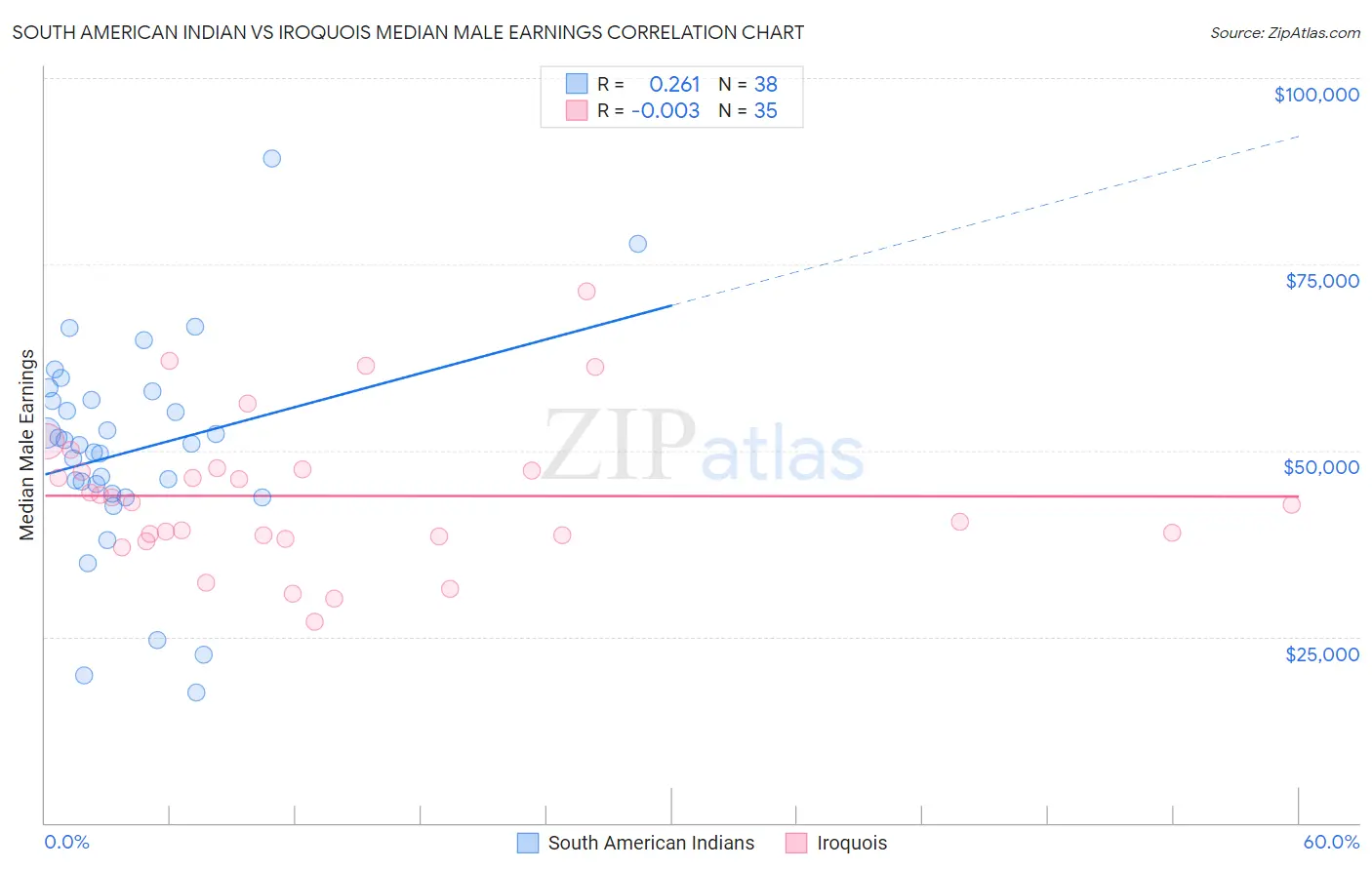 South American Indian vs Iroquois Median Male Earnings