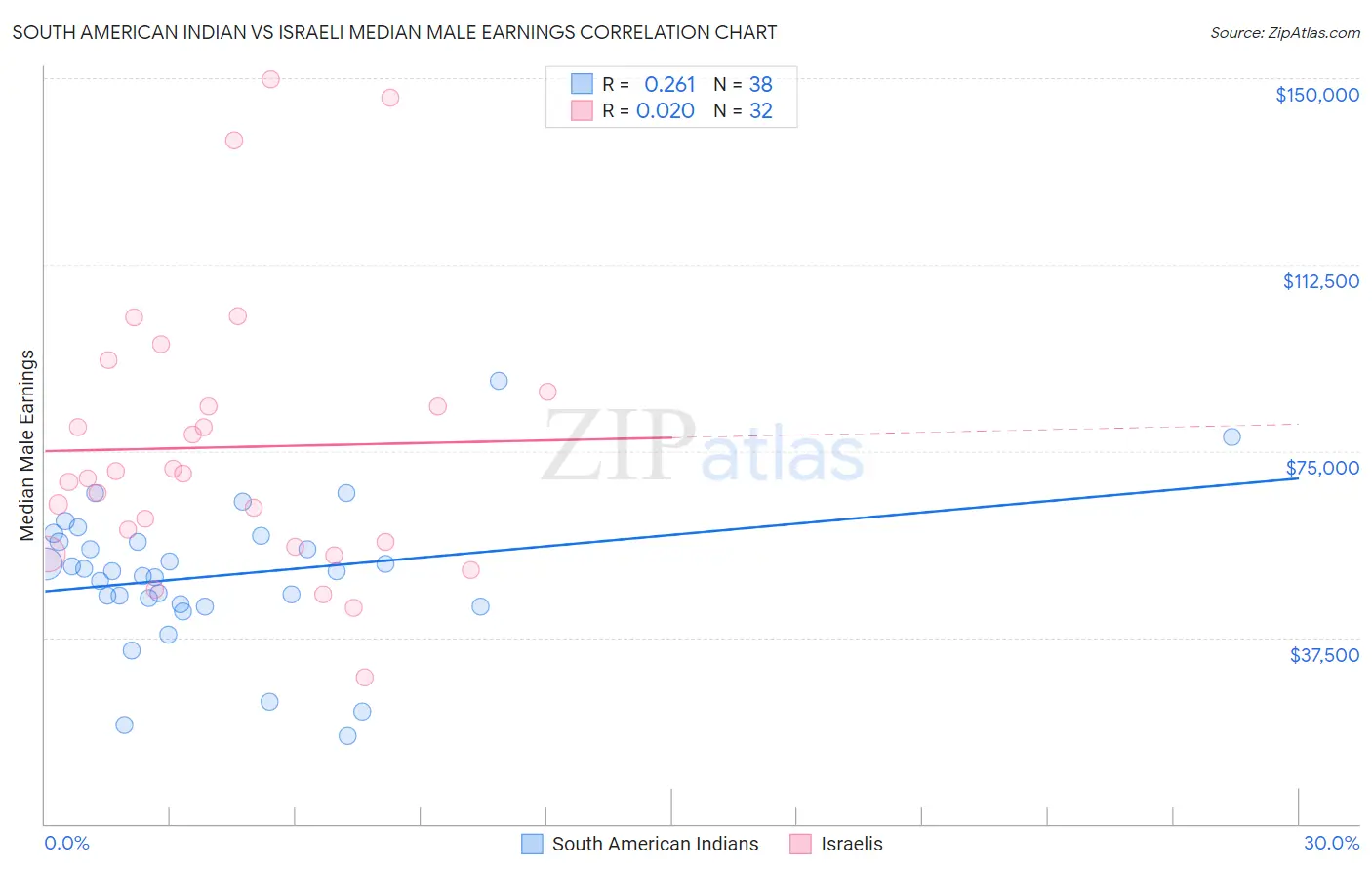 South American Indian vs Israeli Median Male Earnings