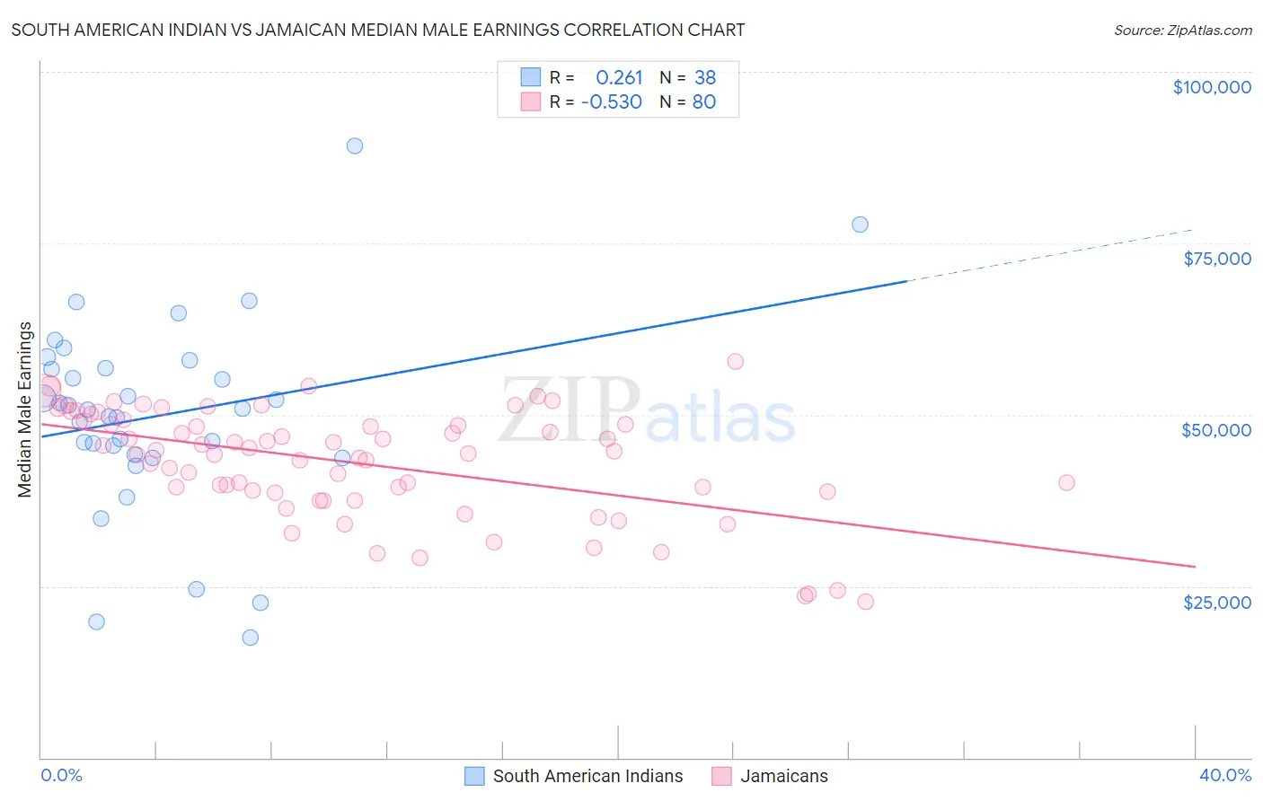 South American Indian vs Jamaican Median Male Earnings