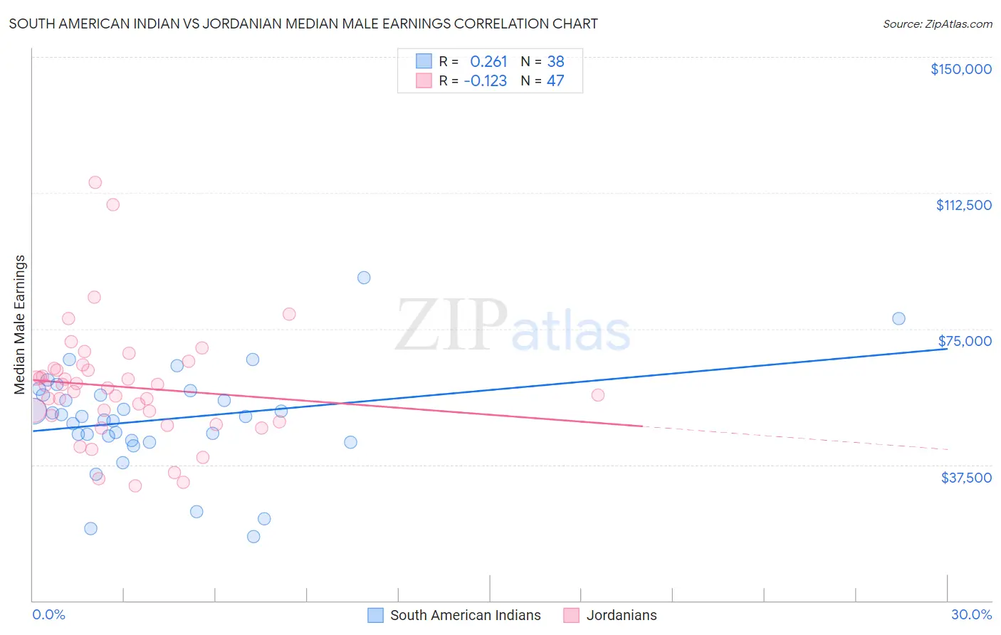South American Indian vs Jordanian Median Male Earnings