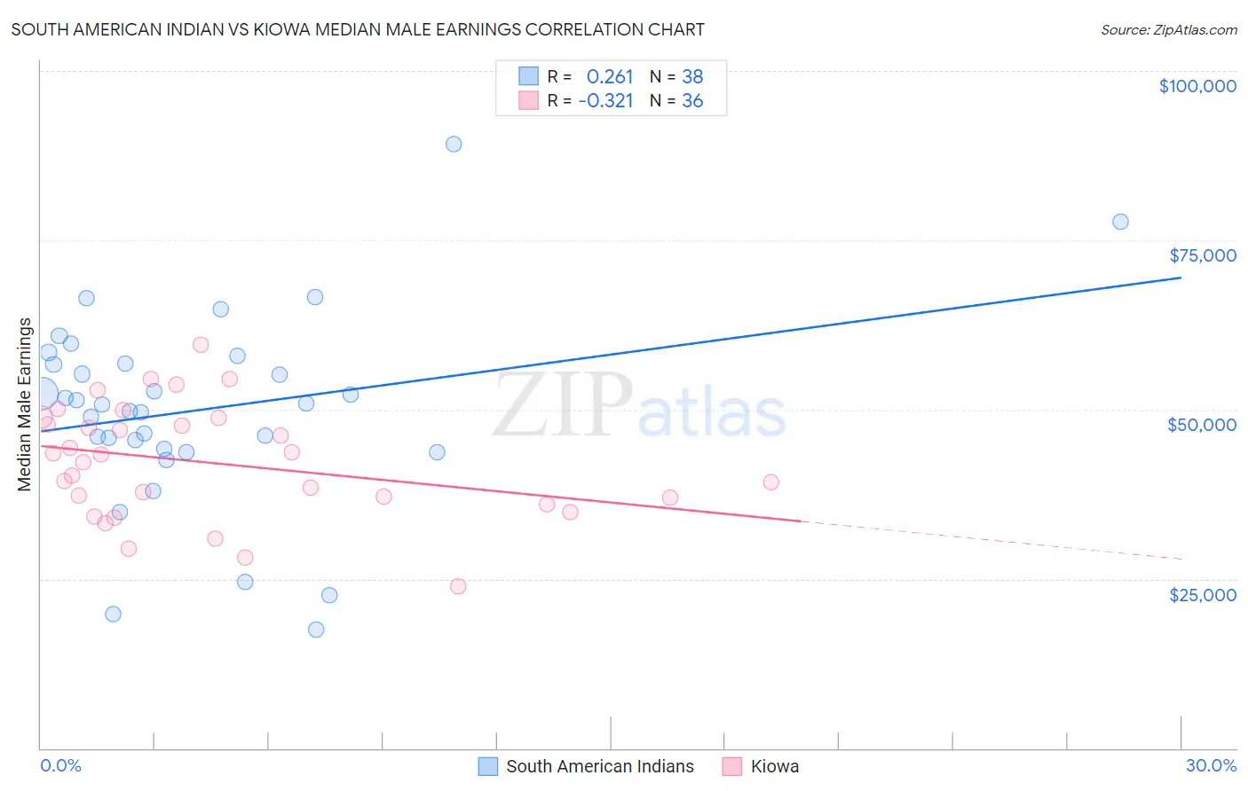 South American Indian vs Kiowa Median Male Earnings