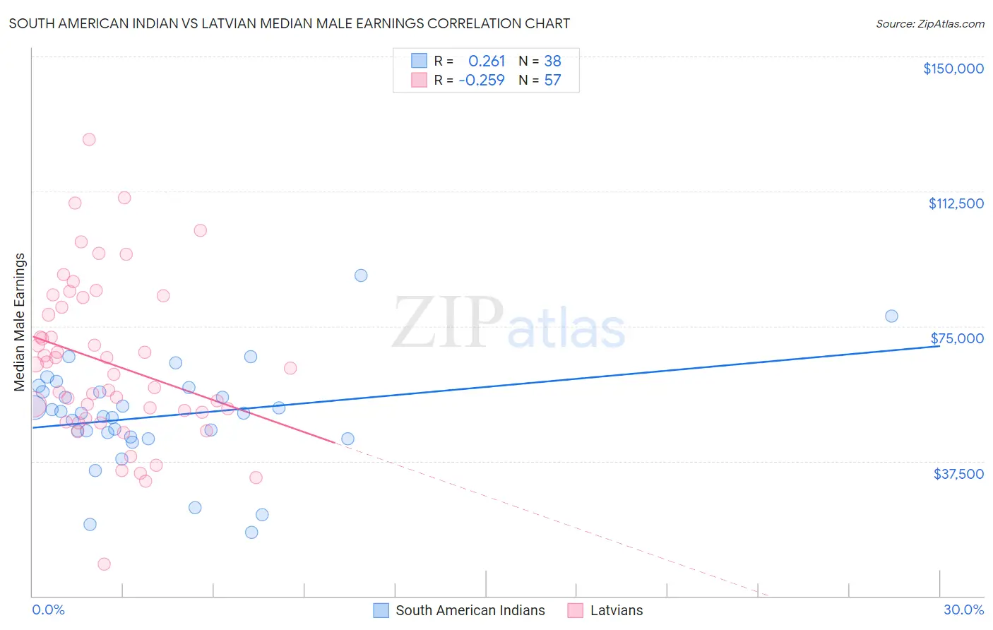 South American Indian vs Latvian Median Male Earnings